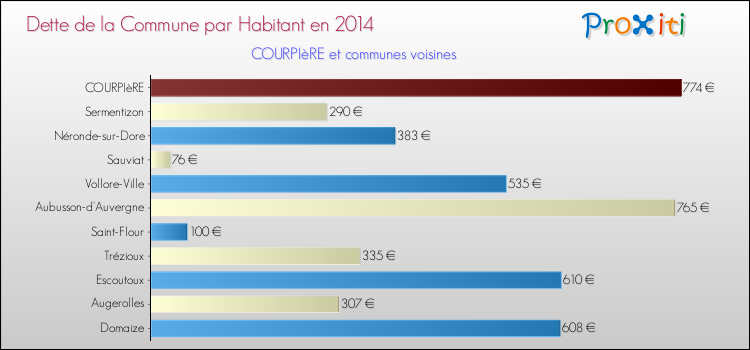 Dette par habitant de la commune en 2014 pour COURPIèRE et les communes proches Comparaison de la dette par habitant de la commune en 2014 pour COURPIèRE et les communes voisines