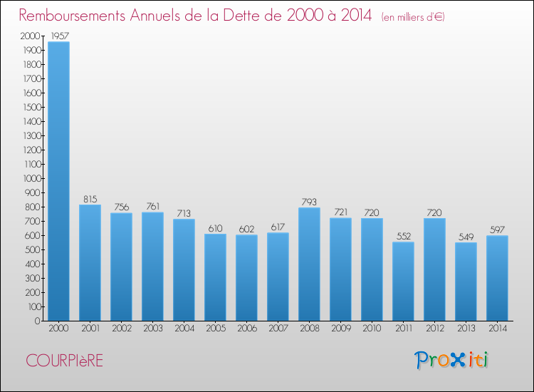 Evolution de l'annuité de la dette pour la commune de COURPIèRE de 2000 à 2014 Annuités de la dette pour COURPIèRE de 2000 à 2014