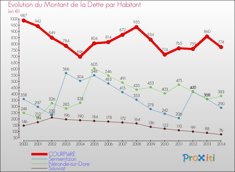 Evolution de la dette par habitant pour la commune de COURPIèRE et les communes proches de 2000 à 2014 Comparaison de la dette par habitant pour COURPIèRE et les communes voisines de 2000 à 2014
