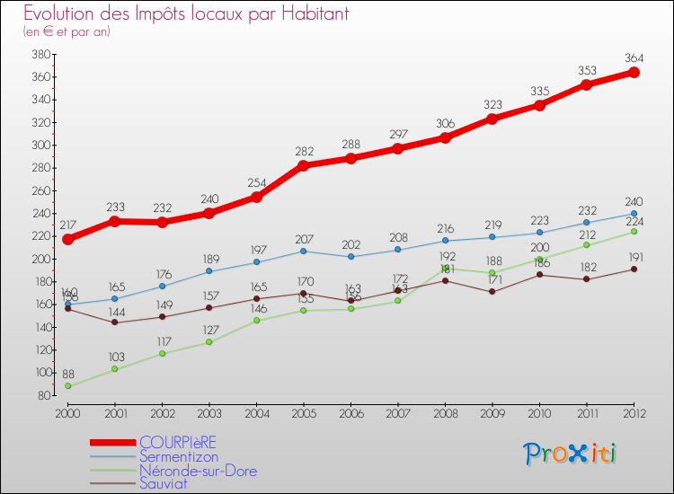 Evolution et montant des impôts locaux par Habitant pour COURPIèRE et les communes proches Comparaison des impôts locaux par habitant pour COURPIèRE et les communes voisines
