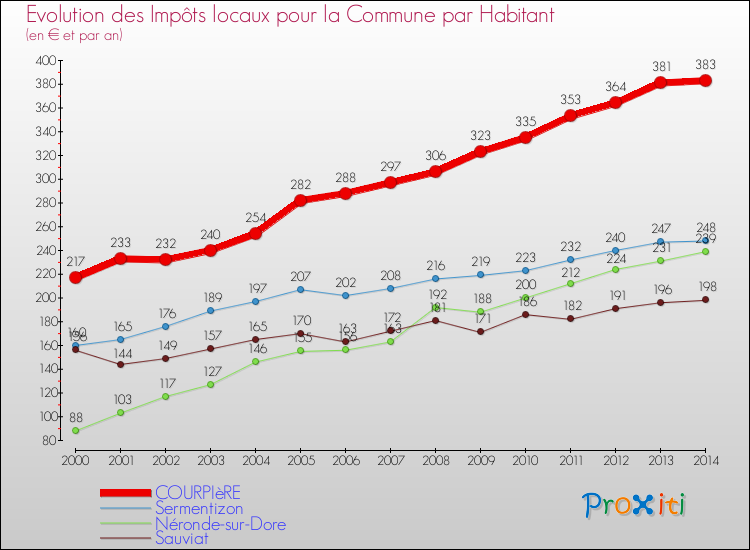 Evolution et montant des impôts locaux par Habitant pour COURPIèRE et les communes proches de 2000 à 2014 Comparaison des impôts locaux par habitant pour COURPIèRE et les communes voisines de 2000 à 2014