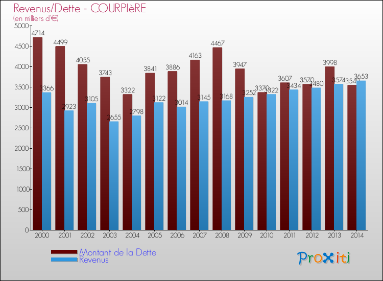 Evolution comparée de la dette et des revenus pour la commune de COURPIèRE de 2000 à 2014 Comparaison de la dette et des revenus pour COURPIèRE de 2000 à 2014
