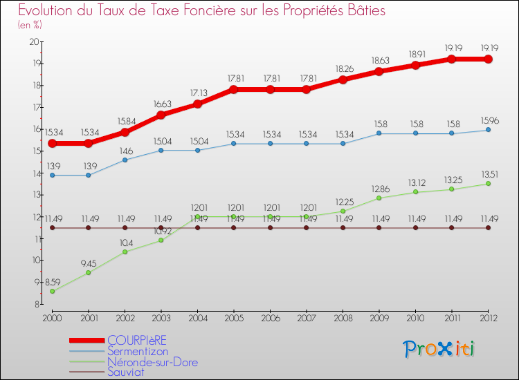 Evolution du taux de la taxe foncière sur le bati pour COURPIèRE et les communes proches de 2000 à 2012 Comparaison des taux de taxe foncière sur le bati pour COURPIèRE et les communes voisines de 2000 à 2012