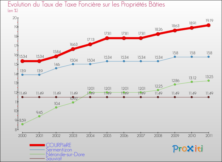 Evolution du taux de la taxe foncière sur le bati pour COURPIèRE et les communes proches Comparaison des taux de taxe foncière sur le bati pour COURPIèRE et les communes voisines