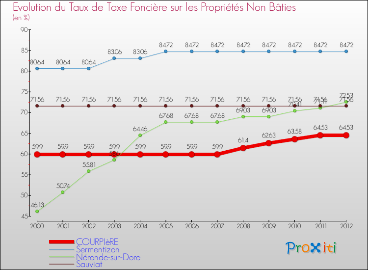 Evolution du taux de la taxe foncière sur les immeubles et terrains non batis pour COURPIèRE et les communes proches de 2000 à 2012 Comparaison des taux de la taxe foncière sur les immeubles et terrains non batis pour COURPIèRE et les communes voisines de 2000 à 2012