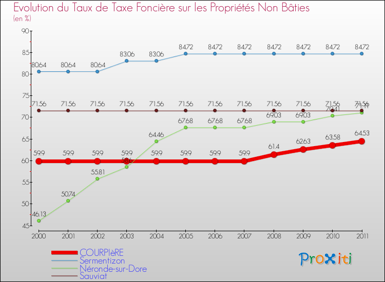 Evolution du taux de la taxe foncière sur les immeubles et terrains non batis pour COURPIèRE et les communes proches Comparaison des taux de la taxe foncière sur les immeubles et terrains non batis pour COURPIèRE et les communes voisines