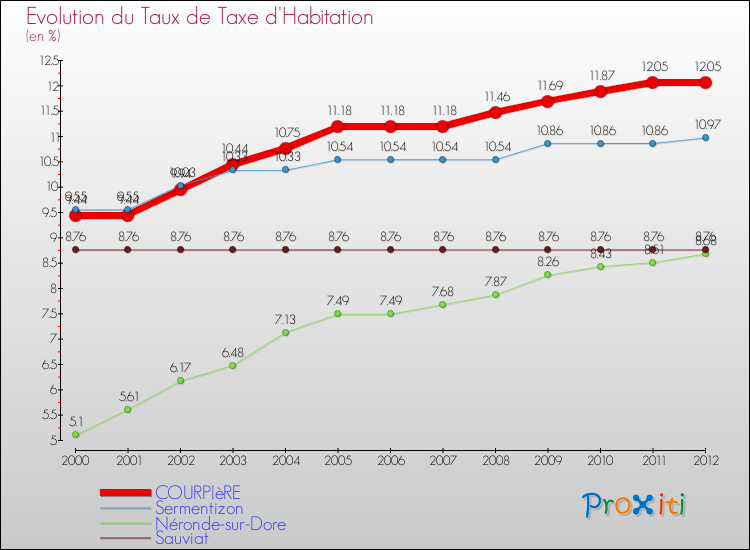 Evolution du taux de la taxe d'habitation pour COURPIèRE et les communes proches Comparaison des taux de la taxe d'habitation pour COURPIèRE et les communes voisines