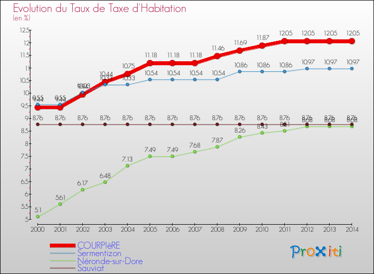 Evolution du taux de la taxe d'habitation pour COURPIèRE et les communes proches de 2000 à 2014 Comparaison des taux de la taxe d'habitation pour COURPIèRE et les communes voisines de 2000 à 2014