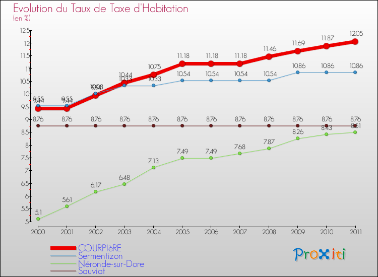 Evolution du taux de la taxe d'habitation pour COURPIèRE et les communes proches Comparaison des taux de la taxe d'habitation pour COURPIèRE et les communes voisines