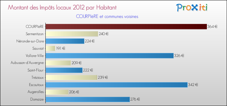 Montant des impôts locaux par Habitant pour COURPIèRE et les communes proches Comparaison des impôts locaux par habitant pour COURPIèRE et les communes voisines