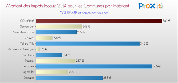 Montant des impôts locaux par Habitant pour COURPIèRE et les communes proches en 2014 Comparaison des impôts locaux par habitant pour COURPIèRE et les communes voisines en 2014