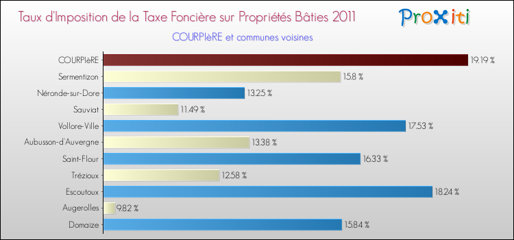 Taux d'imposition de la taxe foncière sur le bati 2011 pour COURPIèRE et les communes proches Comparaison des taux d'imposition de la taxe foncière sur le bati 2011 pour COURPIèRE et les communes voisines