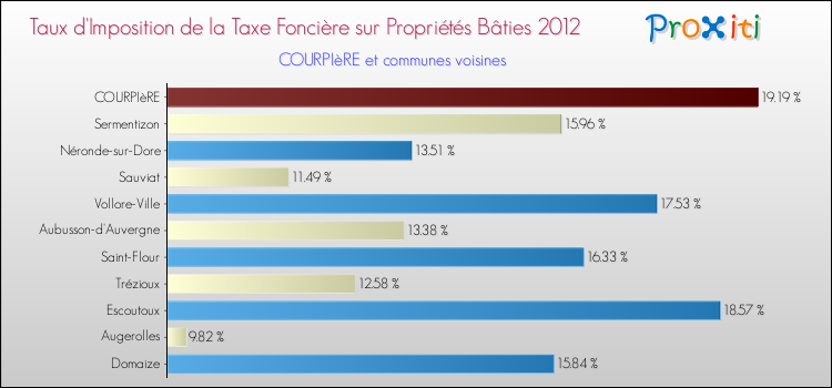 Taux d'imposition de la taxe foncière sur le bati 2012 pour COURPIèRE et les communes proches Comparaison des taux d'imposition de la taxe foncière sur le bati 2012 pour COURPIèRE et les communes voisines