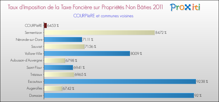 Taux d'imposition de la taxe foncière sur les immeubles et terrains non batis 2011 pour COURPIèRE et les communes proches Comparaison des taux d'imposition de la taxe foncière sur les immeubles et terrains non batis 2011 pour COURPIèRE et les communes voisines