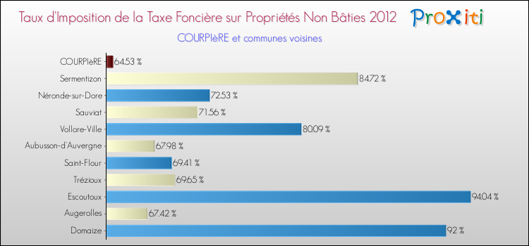 Taux d'imposition de la taxe foncière sur les immeubles et terrains non batis 2012 pour COURPIèRE et les communes proches Comparaison des taux d'imposition de la taxe foncière sur les immeubles et terrains non batis 2012 pour COURPIèRE et les communes voisines