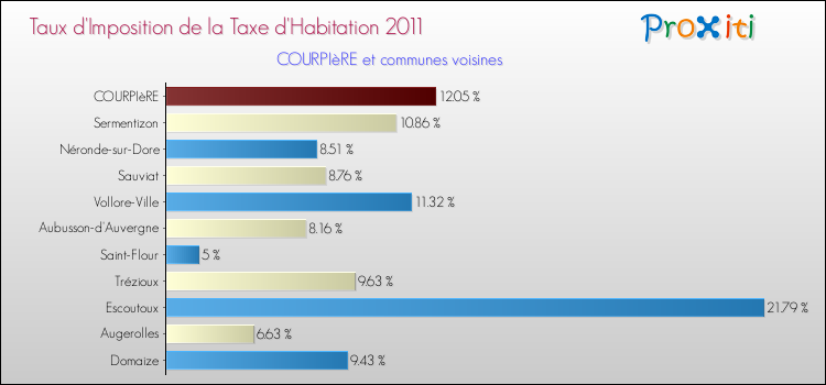 Taux d'imposition de la taxe d'habitation 2011 pour COURPIèRE et les communes proches Comparaison des taux d'imposition de la taxe d'habitation 2011 pour COURPIèRE et les communes voisines