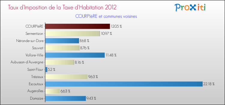 Taux d'imposition de la taxe d'habitation 2012 pour COURPIèRE et les communes proches Comparaison des taux d'imposition de la taxe d'habitation 2012 pour COURPIèRE et les communes voisines