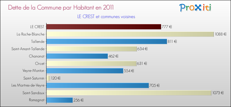 Dette par habitant de la commune en 2011 pour LE CREST et les communes proches Comparaison de la dette par habitant de la commune en 2011 pour LE CREST et les communes voisines