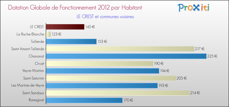 Montant des dotations globales de fonctionnement DGF par Habitant pour LE CREST et les communes proches Comparaison des des dotations globales de fonctionnement DGF par habitant pour LE CREST et les communes voisines