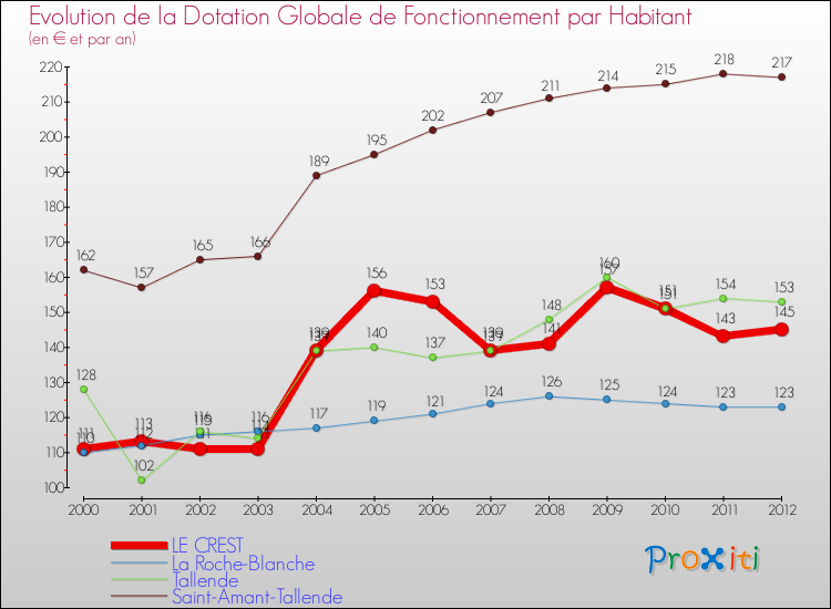 Evolution et montant de la dotation globale de fonctionnement par Habitant pour LE CREST et les communes proches Comparaison des dotations globales de fonctionnement par habitant pour LE CREST et les communes voisines