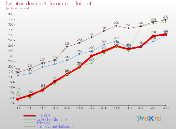 Evolution et montant des impôts locaux par Habitant pour LE CREST et les communes proches Comparaison des impôts locaux par habitant pour LE CREST et les communes voisines