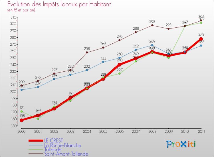 Evolution et montant des impôts locaux par Habitant pour LE CREST et les communes proches Comparaison des impôts locaux par habitant pour LE CREST et les communes voisines