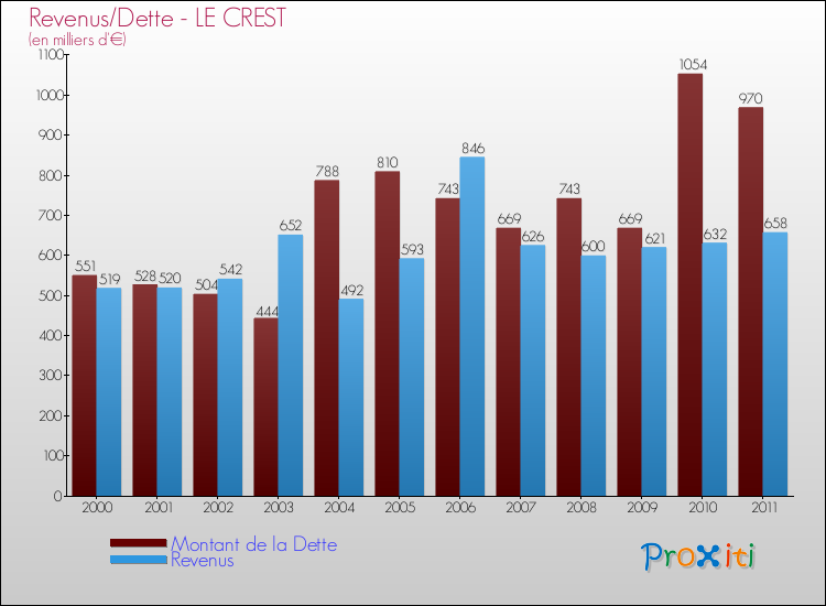 Evolution comparée de la dette et des revenus pour la commune de LE CREST de 2000 à 2011 Comparaison de la dette et des revenus pour LE CREST de 2000 à 2011