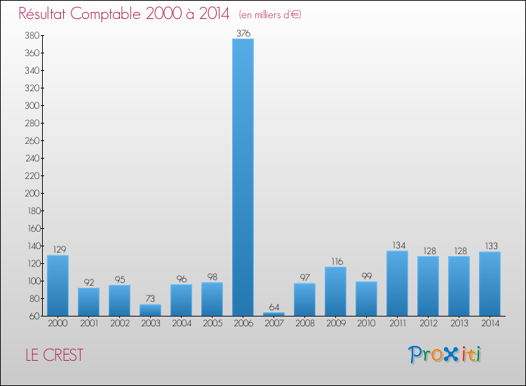 Evolution du résultat comptable pour la commune de LE CREST de 2000 à 2014 Evolution du résultat comptable pour LE CREST de 2000 à 2014