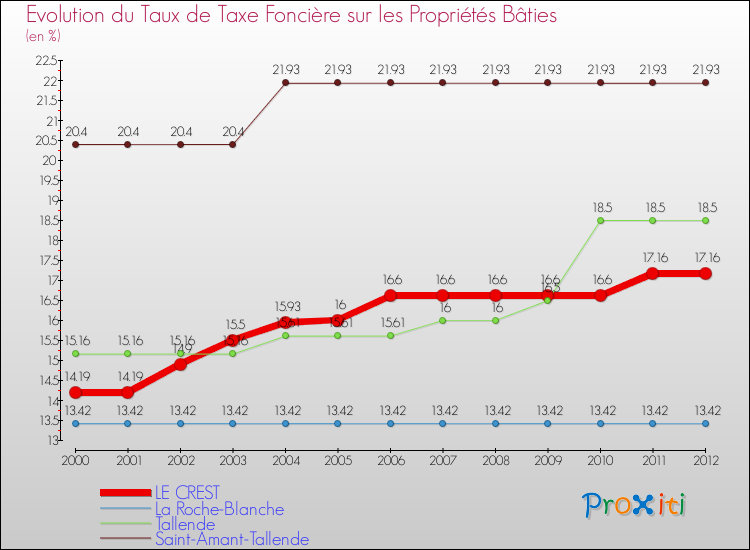 Evolution du taux de la taxe foncière sur le bati pour LE CREST et les communes proches de 2000 à 2012 Comparaison des taux de taxe foncière sur le bati pour LE CREST et les communes voisines de 2000 à 2012