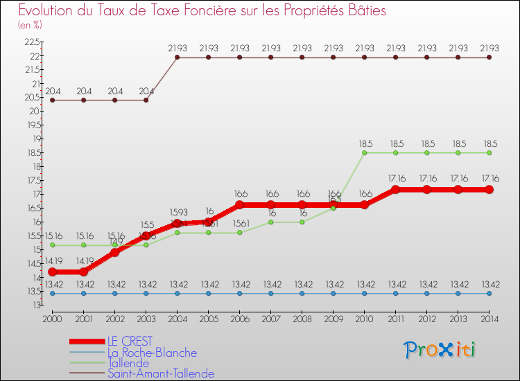 Evolution du taux de la taxe foncière sur le bati pour LE CREST et les communes proches de 2000 à 2014 Comparaison des taux de taxe foncière sur le bati pour LE CREST et les communes voisines de 2000 à 2014