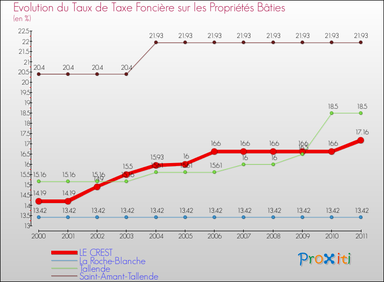 Evolution du taux de la taxe foncière sur le bati pour LE CREST et les communes proches Comparaison des taux de taxe foncière sur le bati pour LE CREST et les communes voisines