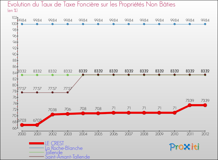 Evolution du taux de la taxe foncière sur les immeubles et terrains non batis pour LE CREST et les communes proches de 2000 à 2012 Comparaison des taux de la taxe foncière sur les immeubles et terrains non batis pour LE CREST et les communes voisines de 2000 à 2012