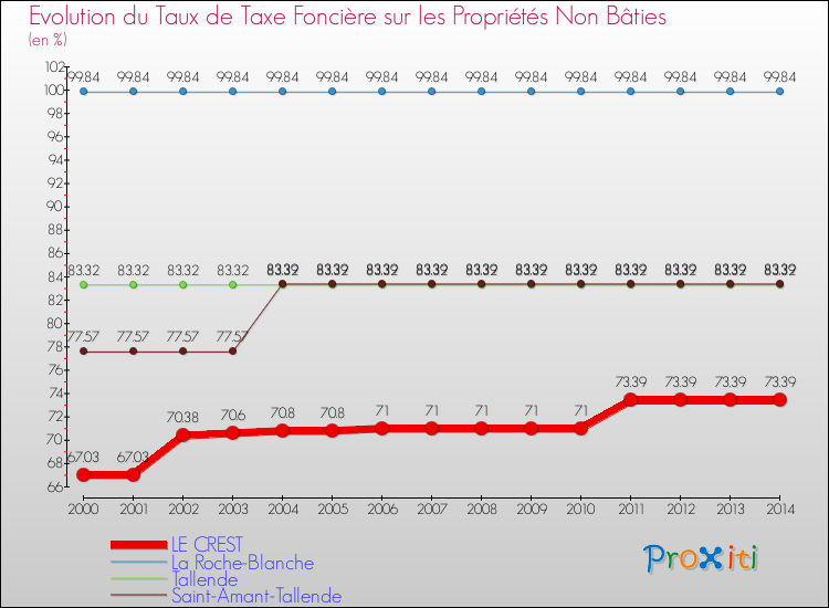 Evolution du taux de la taxe foncière sur les immeubles et terrains non batis pour LE CREST et les communes proches de 2000 à 2014 Comparaison des taux de la taxe foncière sur les immeubles et terrains non batis pour LE CREST et les communes voisines de 2000 à 2014
