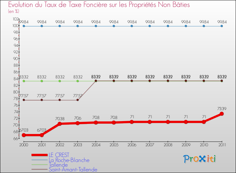 Evolution du taux de la taxe foncière sur les immeubles et terrains non batis pour LE CREST et les communes proches Comparaison des taux de la taxe foncière sur les immeubles et terrains non batis pour LE CREST et les communes voisines