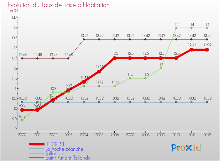 Evolution du taux de la taxe d'habitation pour LE CREST et les communes proches Comparaison des taux de la taxe d'habitation pour LE CREST et les communes voisines