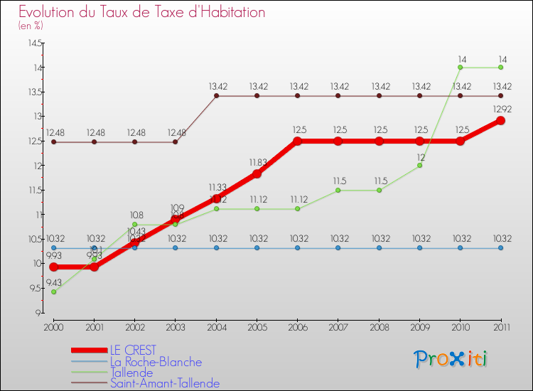 Evolution du taux de la taxe d'habitation pour LE CREST et les communes proches Comparaison des taux de la taxe d'habitation pour LE CREST et les communes voisines