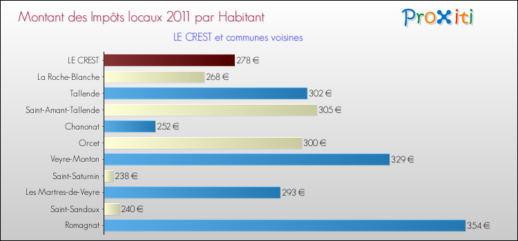Montant des impôts locaux par Habitant pour LE CREST et les communes proches Comparaison des impôts locaux par habitant pour LE CREST et les communes voisines