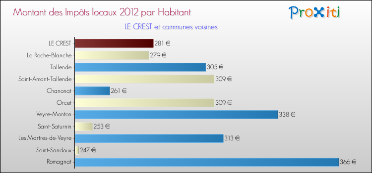 Montant des impôts locaux par Habitant pour LE CREST et les communes proches Comparaison des impôts locaux par habitant pour LE CREST et les communes voisines