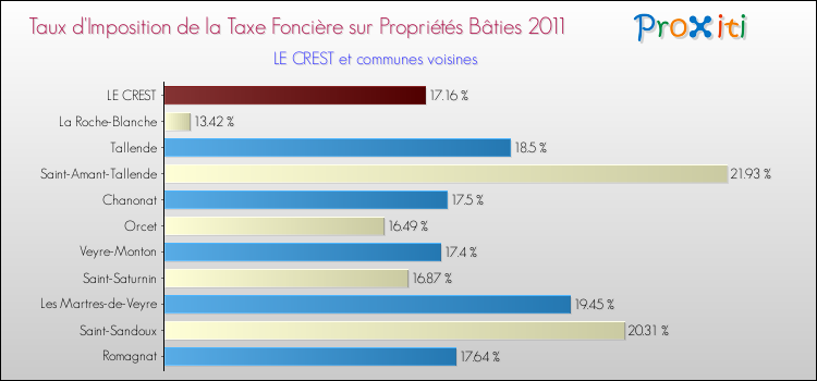 Taux d'imposition de la taxe foncière sur le bati 2011 pour LE CREST et les communes proches Comparaison des taux d'imposition de la taxe foncière sur le bati 2011 pour LE CREST et les communes voisines