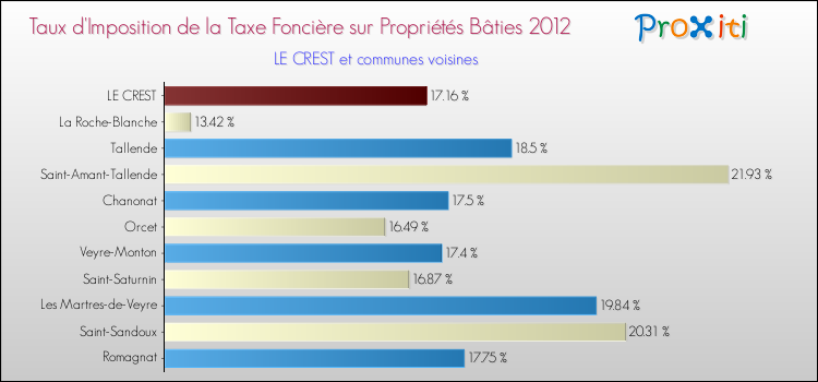 Taux d'imposition de la taxe foncière sur le bati 2012 pour LE CREST et les communes proches Comparaison des taux d'imposition de la taxe foncière sur le bati 2012 pour LE CREST et les communes voisines