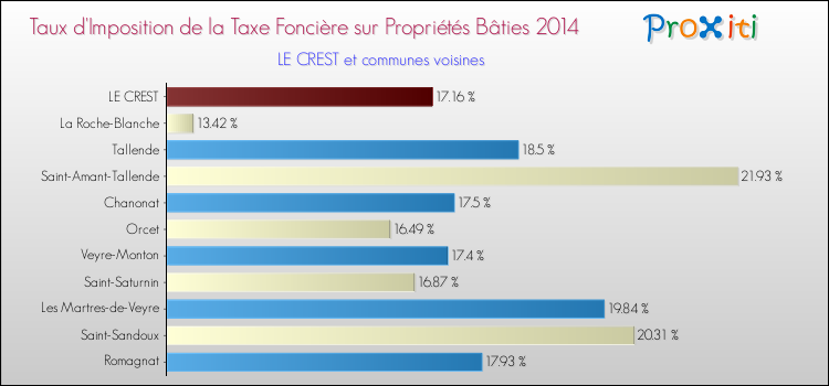 Taux d'imposition de la taxe foncière sur le bati 2014 pour LE CREST et les communes proches Comparaison des taux d'imposition de la taxe foncière sur le bati 2014 pour LE CREST et les communes voisines