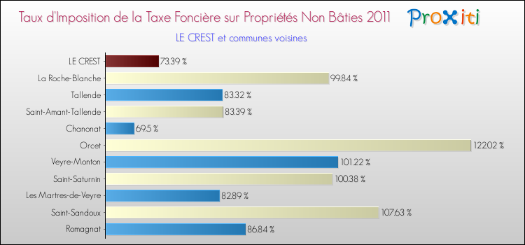 Taux d'imposition de la taxe foncière sur les immeubles et terrains non batis 2011 pour LE CREST et les communes proches Comparaison des taux d'imposition de la taxe foncière sur les immeubles et terrains non batis 2011 pour LE CREST et les communes voisines