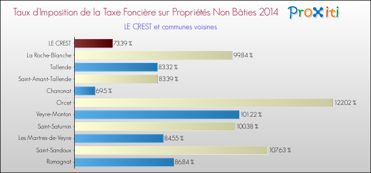 Taux d'imposition de la taxe foncière sur les immeubles et terrains non batis 2014 pour LE CREST et les communes proches Comparaison des taux d'imposition de la taxe foncière sur les immeubles et terrains non batis 2014 pour LE CREST et les communes voisines