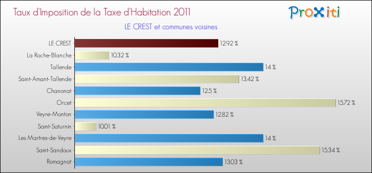 Taux d'imposition de la taxe d'habitation 2011 pour LE CREST et les communes proches Comparaison des taux d'imposition de la taxe d'habitation 2011 pour LE CREST et les communes voisines