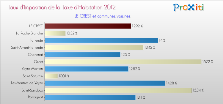 Taux d'imposition de la taxe d'habitation 2012 pour LE CREST et les communes proches Comparaison des taux d'imposition de la taxe d'habitation 2012 pour LE CREST et les communes voisines