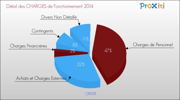 Décomposition des Charges de Fonctionnement 2014 de la commune de CRESTE Charges de Fonctionnement 2014 pour la commune de CRESTE