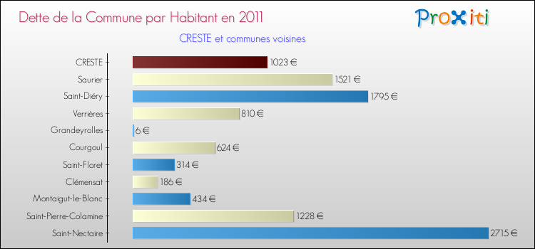 Dette par habitant de la commune en 2011 pour CRESTE et les communes proches Comparaison de la dette par habitant de la commune en 2011 pour CRESTE et les communes voisines
