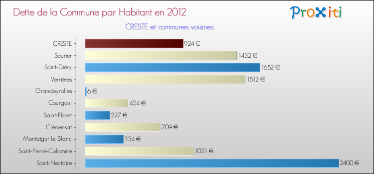 Dette par habitant de la commune en 2012 pour CRESTE et les communes proches Comparaison de la dette par habitant de la commune en 2012 pour CRESTE et les communes voisines