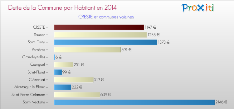 Dette par habitant de la commune en 2014 pour CRESTE et les communes proches Comparaison de la dette par habitant de la commune en 2014 pour CRESTE et les communes voisines