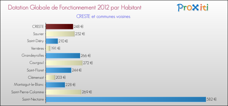 Montant des dotations globales de fonctionnement DGF par Habitant pour CRESTE et les communes proches Comparaison des des dotations globales de fonctionnement DGF par habitant pour CRESTE et les communes voisines